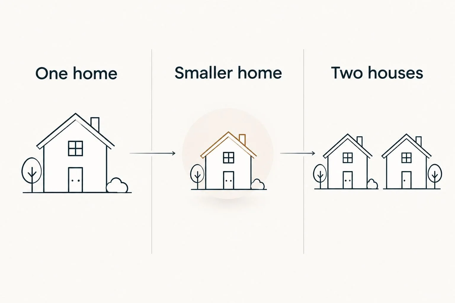 A diagram showing a larger rental transitioning to a smaller option and then to two separate accommodations