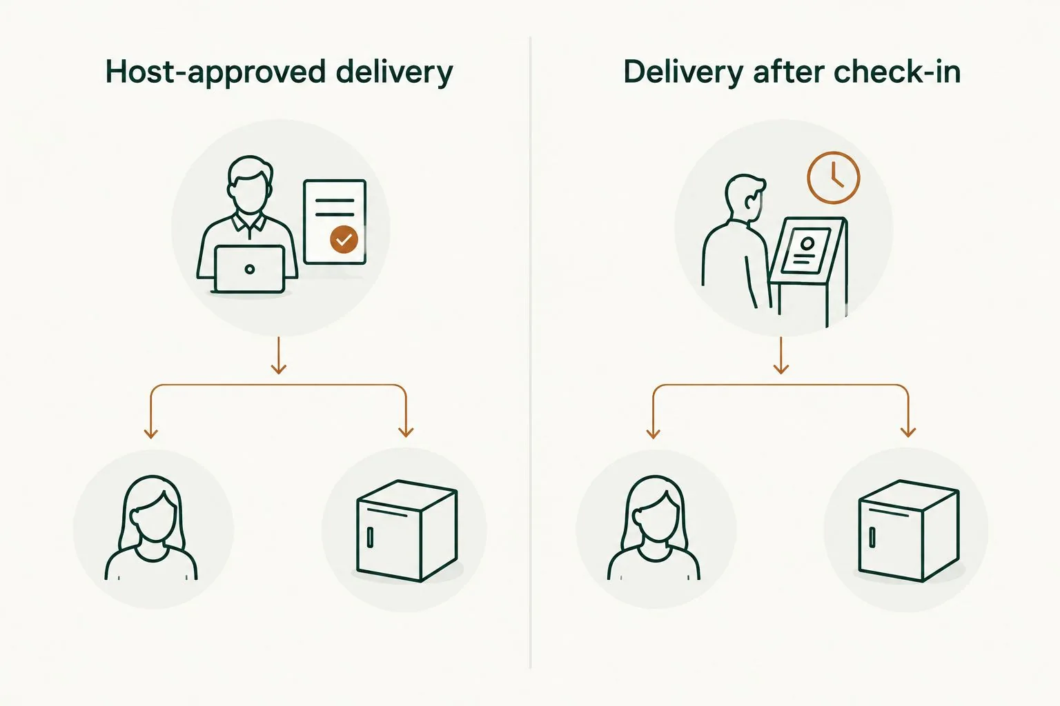 An infographic illustrates host-approved delivery and delivery after check-in options at a rental property